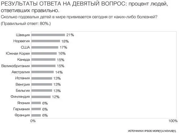 Возможно вы считаете что с этим тестом лучше справятся высокообразованные - фото 4
