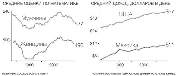 На левом графике показан разрыв между средними оценками мужчин и женщин - фото 16