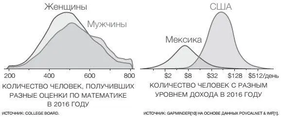 Теперь мы видим показатели всех людей которые скрывались за средним значением - фото 18