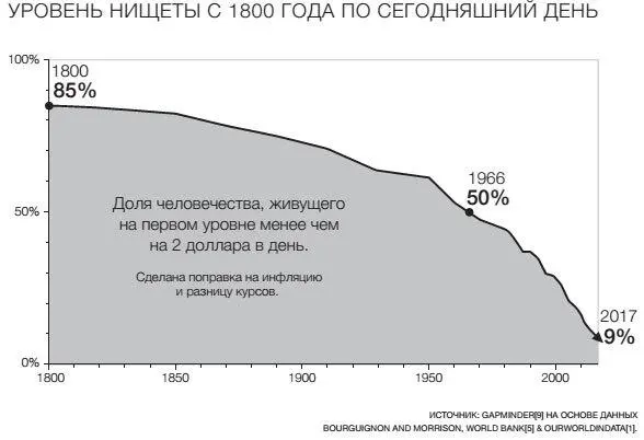 Кривая которую вы видите выше показывает как с 1800 года снижалась доля - фото 24