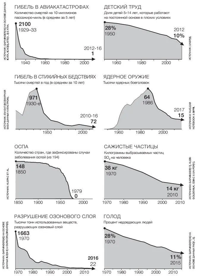 Этот мировой прогресс сложно увидеть выглядывая из окна Он происходит за - фото 29