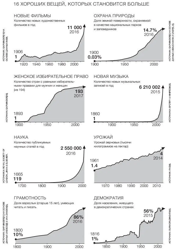 Этот мировой прогресс сложно увидеть выглядывая из окна Он происходит за - фото 30