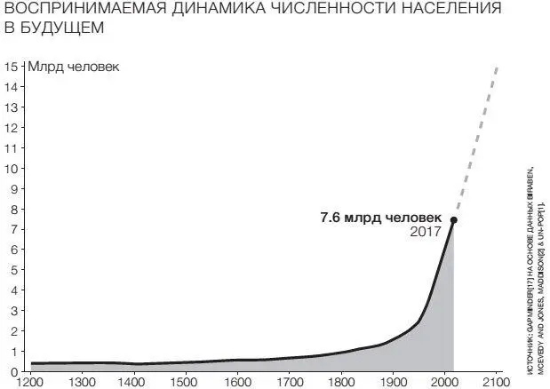 Позвольте привести другой пример с которым вы знакомы лучше При рождении рост - фото 38