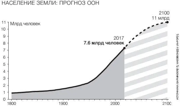 Сегодня в мире живет 76 миллиарда человек Это число действительно очень - фото 40