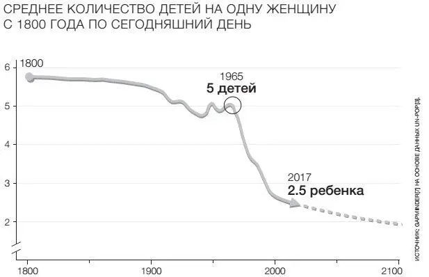 Ожидается что среднее количество детей на женщину и дальше будет стремительно - фото 42
