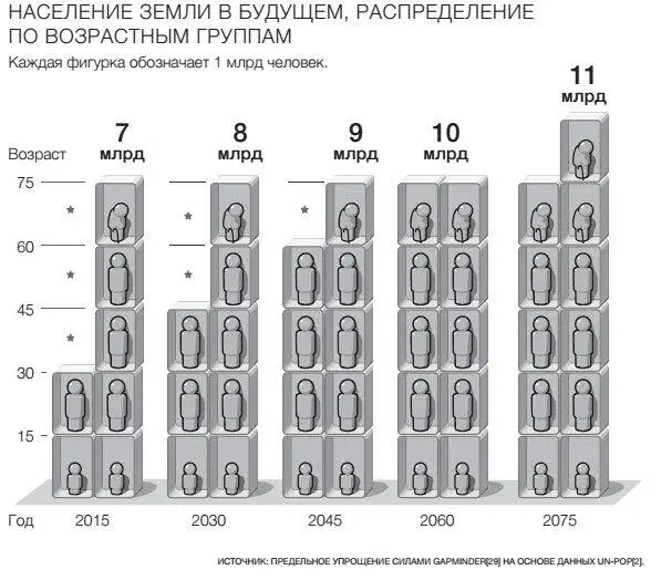 Слева на диаграмме показано распределение возрастов 7 миллиардов человек - фото 43