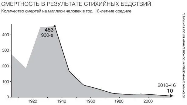 Вспомните ли вы этот график когда в следующий раз увидите в новостях ужасные - фото 57