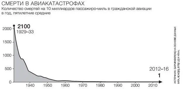 В 1930е годы летать на самолетах было очень опасно пассажиров пугали - фото 58