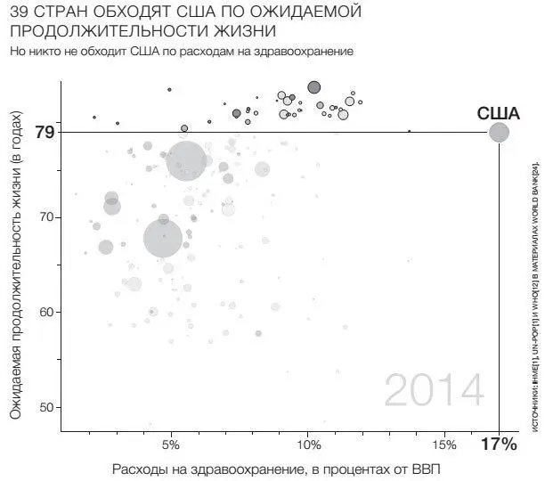 При подсчете на душу населения США тратят на здравоохранение более чем в два - фото 85