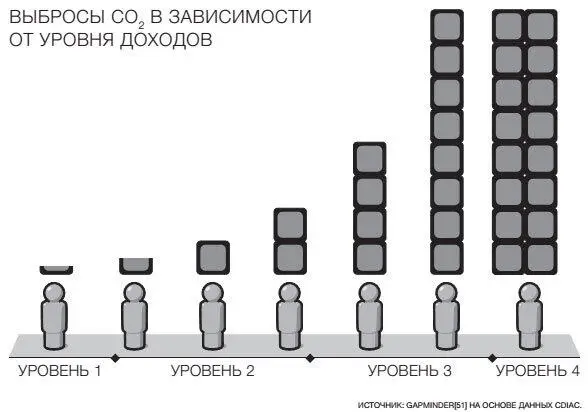 Чтобы беднейший миллиард перешел с первого на второй уровень понадобится как - фото 89