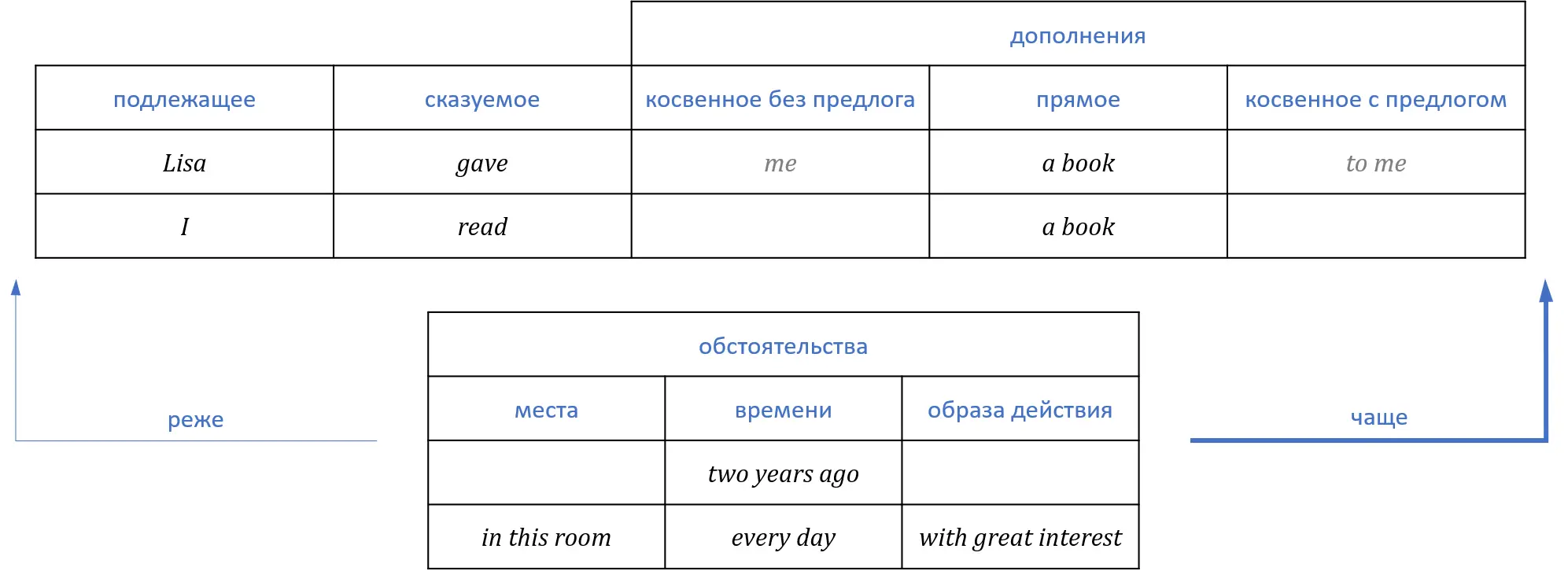 s может означать разные вещи 1 Lisas притяжательный падеж Чей - фото 7