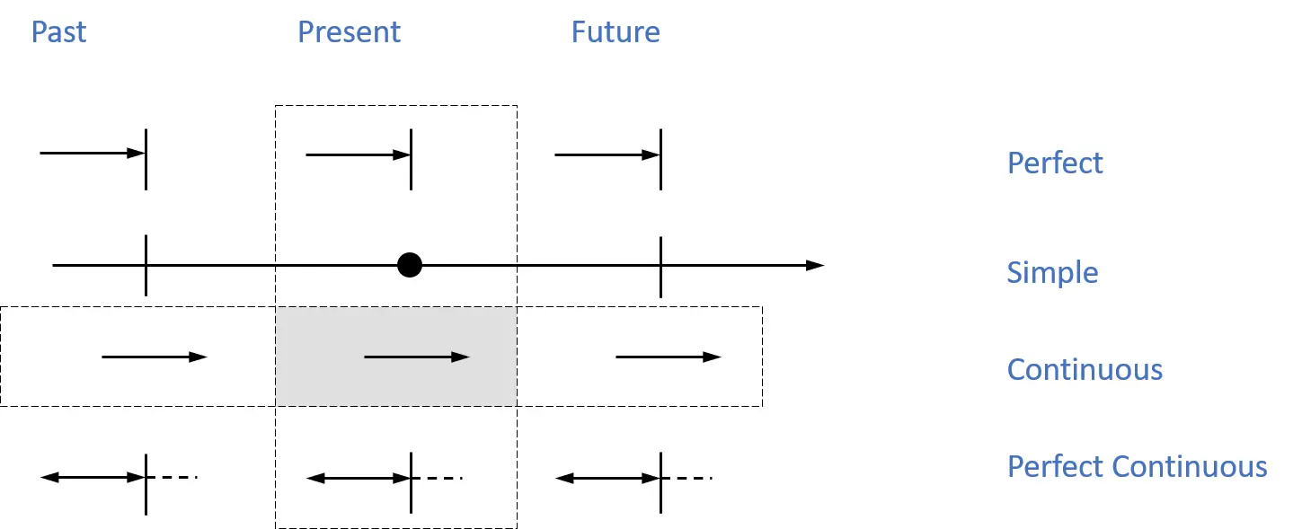 Present Perfect Continuous Future Perfect Future Simple - фото 24