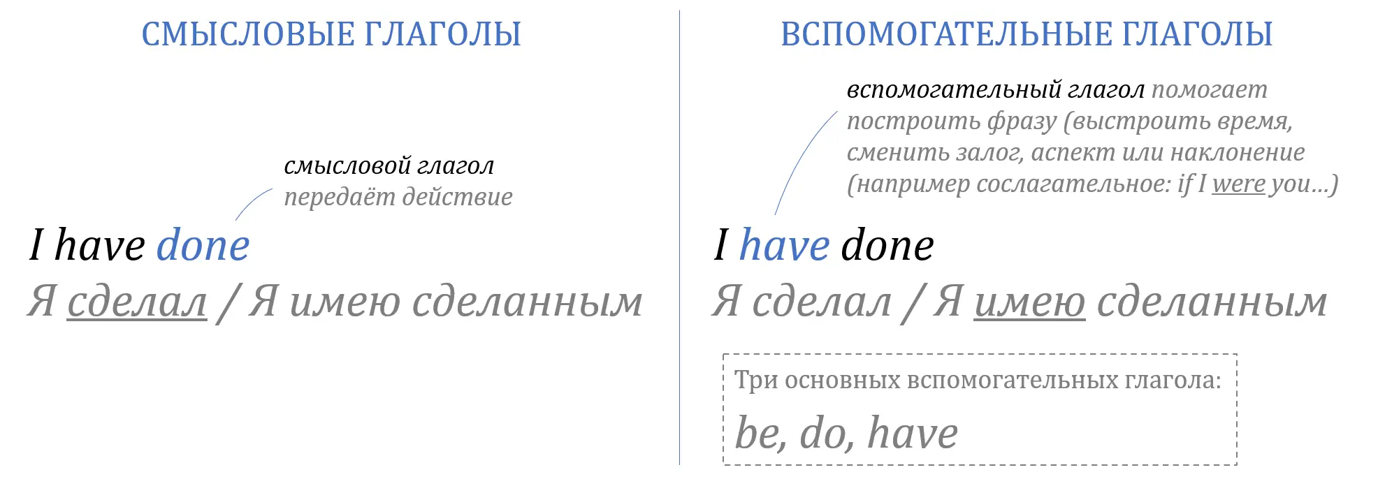 Глаголысвязки Глаголысвязки или глаголы бытия указывают на существование - фото 39
