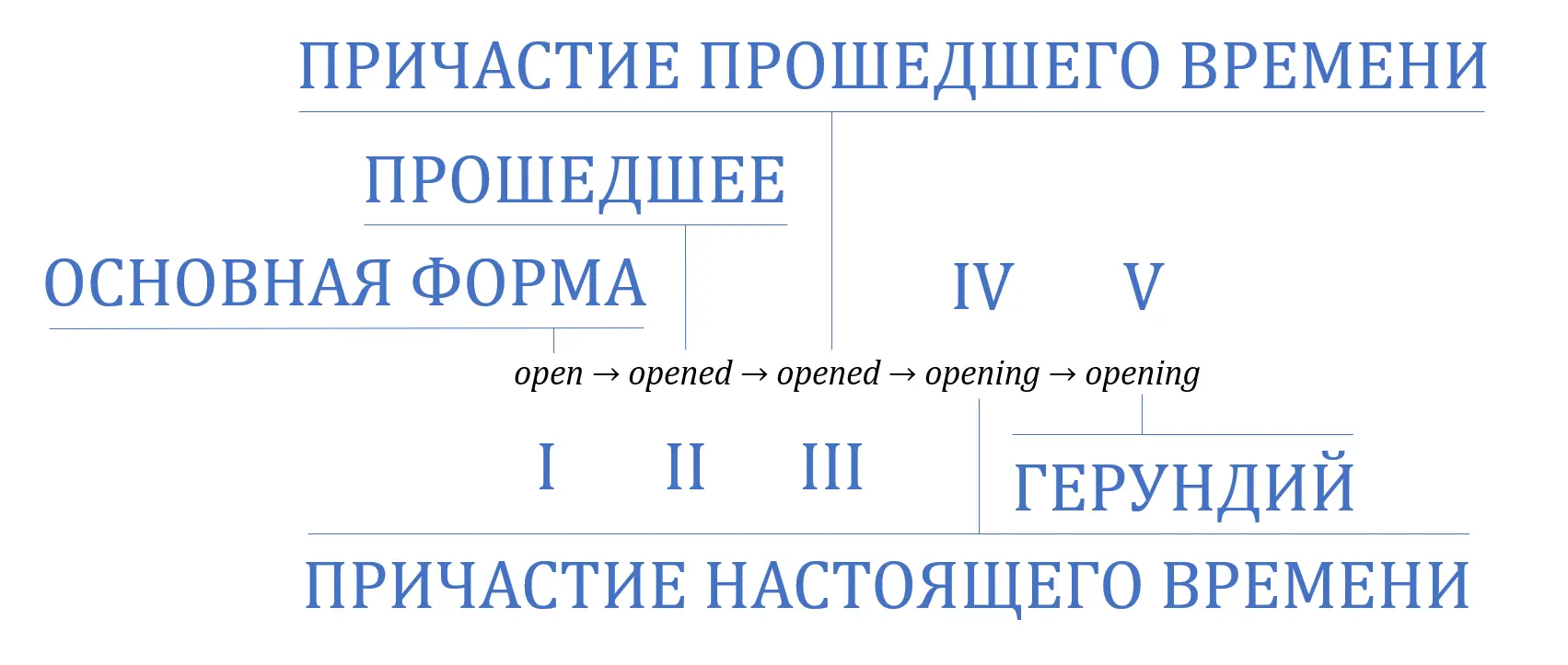 Причастие настоящего времени используется 1 Собственно в качестве причастия - фото 55