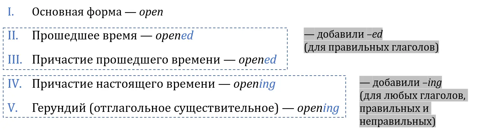 Правильные глаголы вторая и третья формы глагола образуются добавлением ed - фото 58