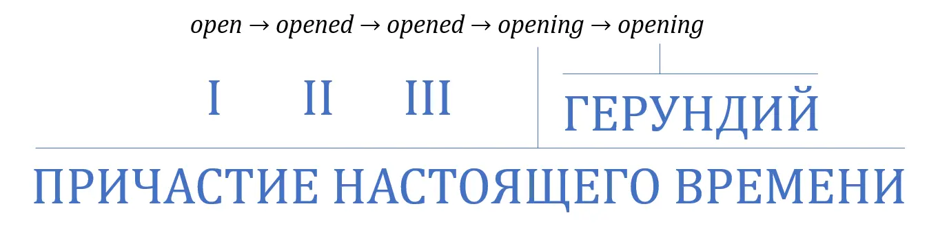Неправильный глагол Поэтому II и III формы не заканчиваются на ed - фото 62