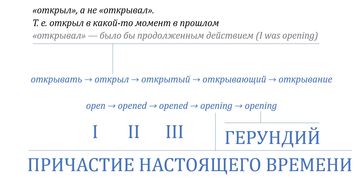 Неправильный глагол Поэтому II и III формы не заканчиваются на ed - фото 63