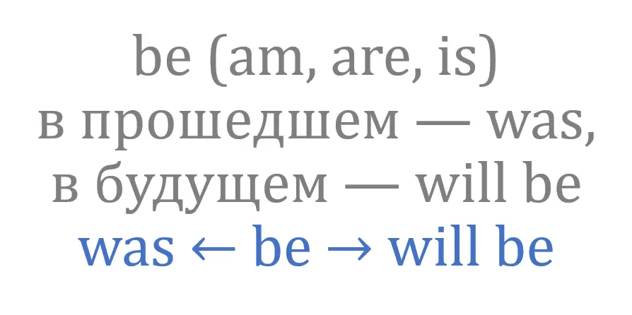 Группа времён законченные Группа времён простые Тут verb может быть смыс - фото 92