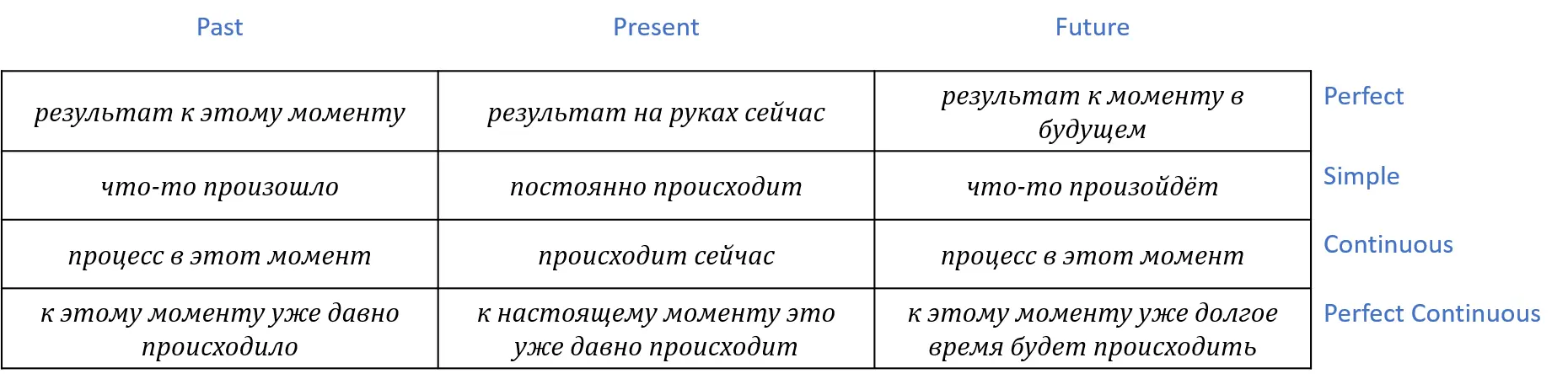 Выпендрёжные времена можно применить только в привязке к какомуто - фото 105