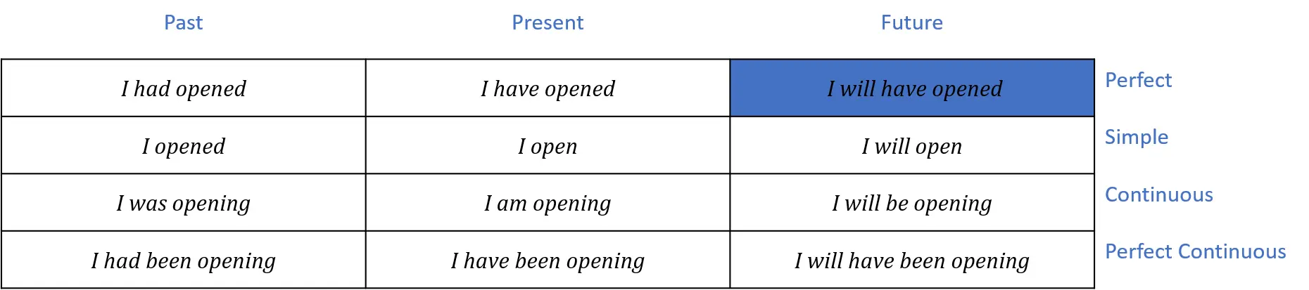 I will have opened Я открою к какомуто моменту в будущем Например I - фото 116