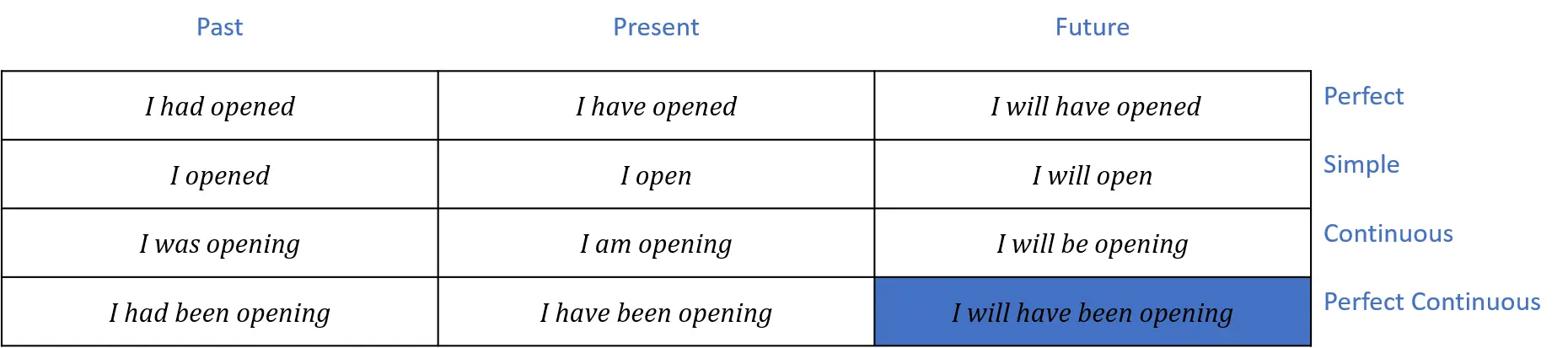 I will have been opening К какомуто моменту в будущем я буду открывать уже - фото 121