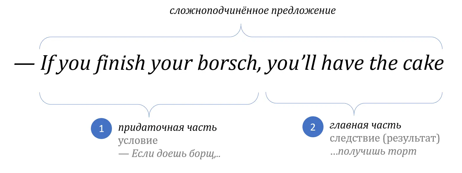 Придаточная и главная части для разных типов условных предложений разные - фото 198