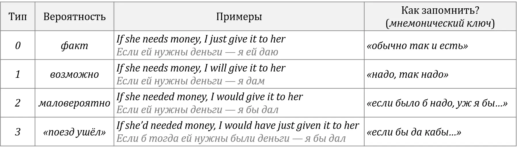 Бывают ещё условные предложения смешанного типа они как бы сшиты из кусков - фото 203