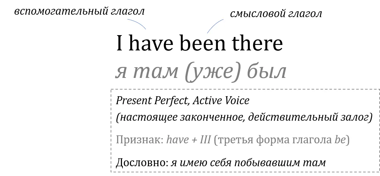 Все английские времена в одной простой схеме - фото 207