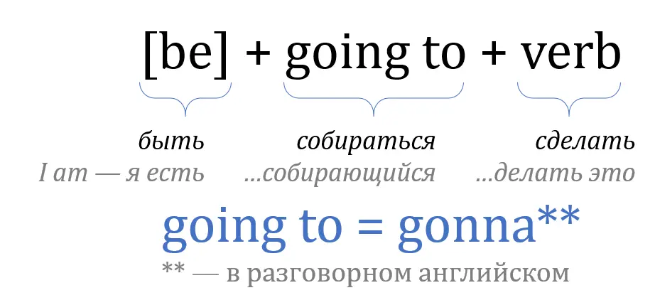 Самый простой способ говорить о будущем be going to verb глагол - фото 249