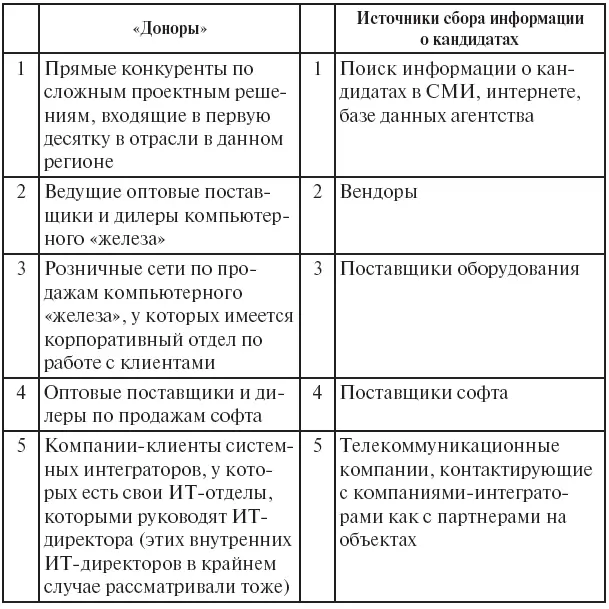 Разработка легенды Далее после составления списка компаний вам надо будет - фото 22