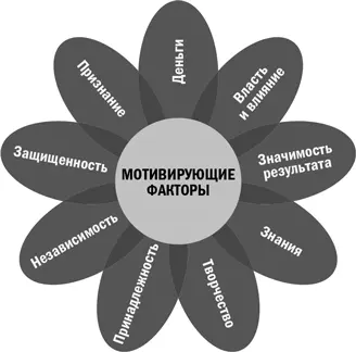 С помощью теста Ваши мотиваторы вы можете выявить ведущие мотивирующие - фото 24