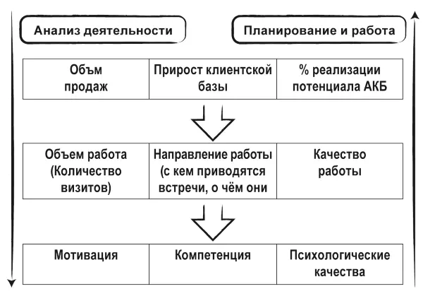 Рисунок 6 Модель многофакторного анализа эффективности продаж Алгоритм - фото 16
