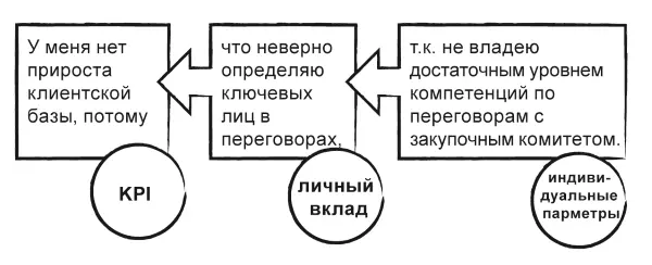 Рисунок 7 Профиль индивидуальной эффективности Следующий шаг планирование - фото 17