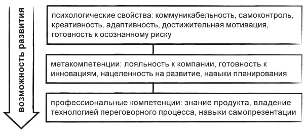 Рисунок 8 Модель компетенций профессионального переговорщика В нашем видении - фото 19