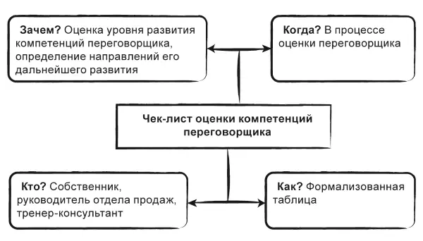 Рисунок 9 Чеклист оценки компетенций переговорщика Описательная модель - фото 20