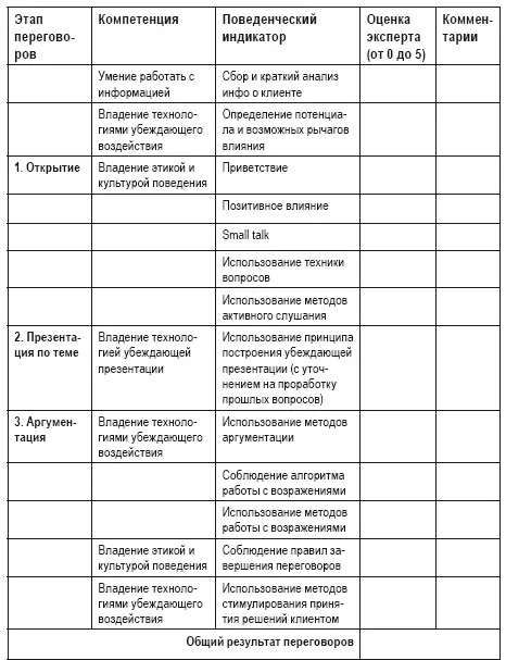 Оценка эффективности переговорщика через определение степени его компетентности - фото 21