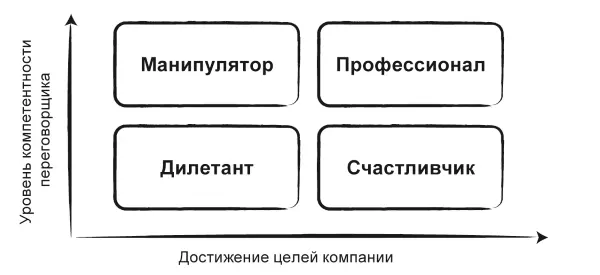 Рисунок 10 Основные типы переговорщиков Таким образом если оценка - фото 22