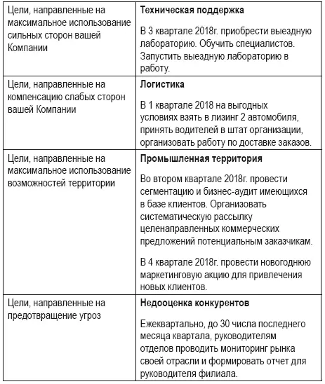 Формирование территориальных целей развития продаж это очень важная часть - фото 27