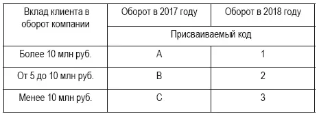 Таким образом А клиент который 2017 году принес более 10 млн руб 1 - фото 29