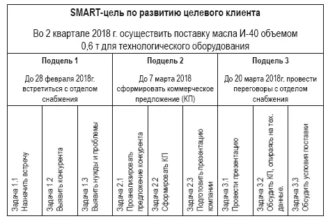 Практикум декомпозируем цели продаж Выполнение задания позволит вам - фото 36