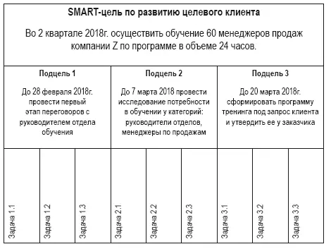 Таким образом в результате декомпозиции целей мы получаем не только - фото 37