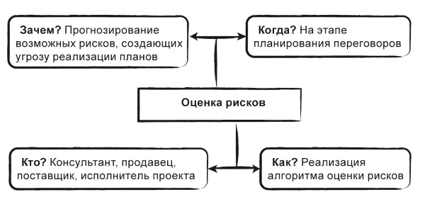 Рисунок 14 Метод оценки рисков Описательная модель метода На основе - фото 38