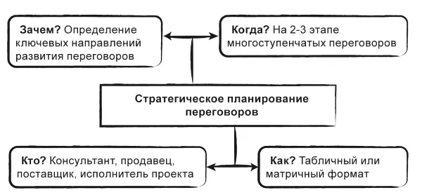 Рисунок 15 Модель стратегического планирования переговоров платформа - фото 44