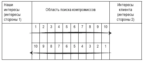 В матрице должны быть представлены интересы обеих сторон переговорного процесса - фото 45