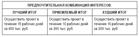 Предпочтительная комбинация интересов участников переговоров Практикум - фото 54