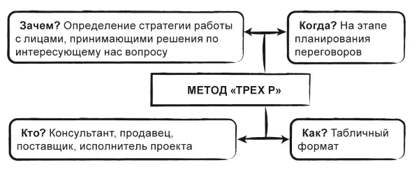 Рисунок 16 Метод Трех Р при определении стратегии работы с закупочным - фото 55