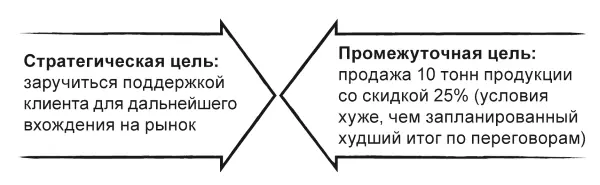 Таким образом модель стратегического планирования переговоров позволяет не - фото 67