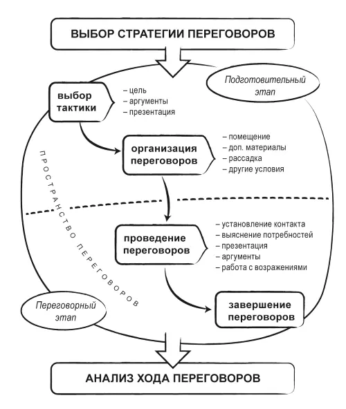 Рисунок 19 Алгоритм организации и проведения переговорного процесса Далее - фото 70