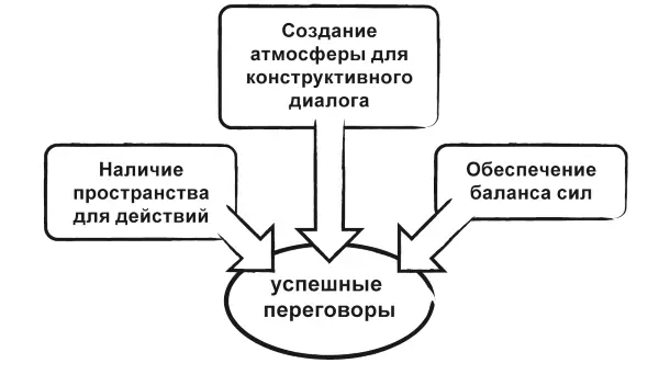Рисунок 20 Общие правила переговорного процесса Правило 2На всех этапах - фото 71