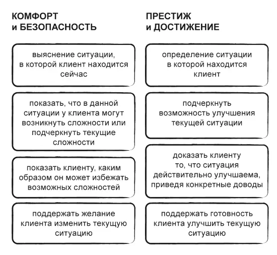 Рисунок 21 Модели аргументации Таким образом знание клиента позволяет - фото 73